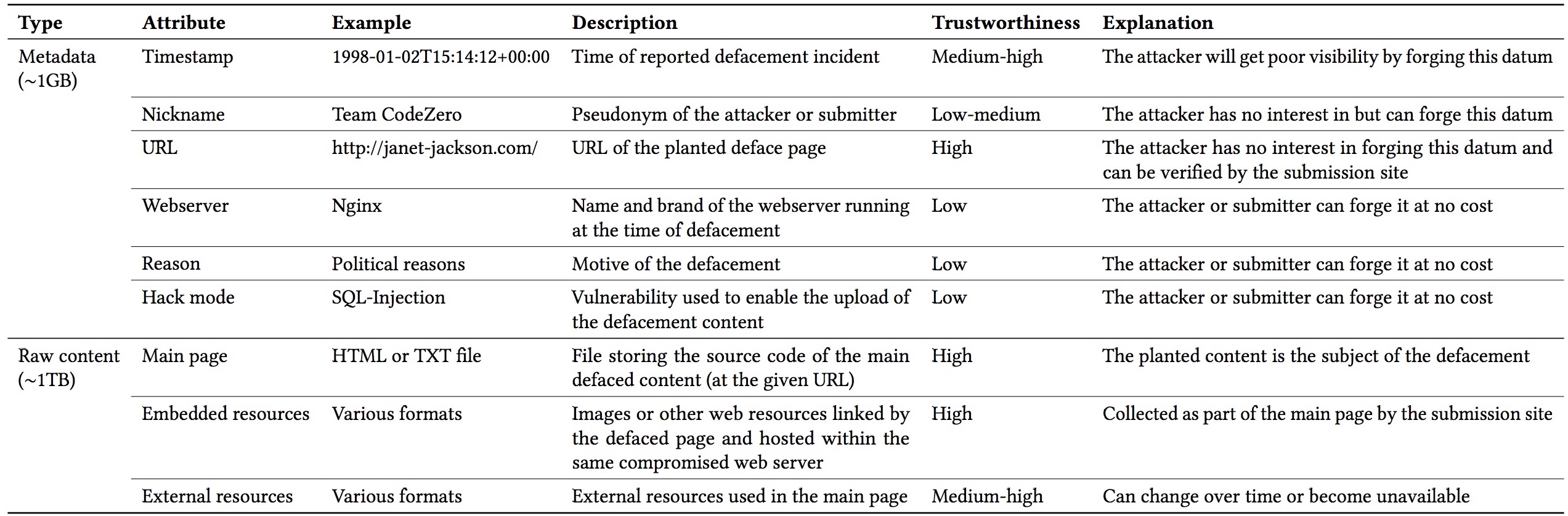 Metadata and raw content available in our dataset, along with a description of the trustworthiness of each attribute. Metadata and raw content available in our dataset, along with a description of the trustworthiness of each attribute.