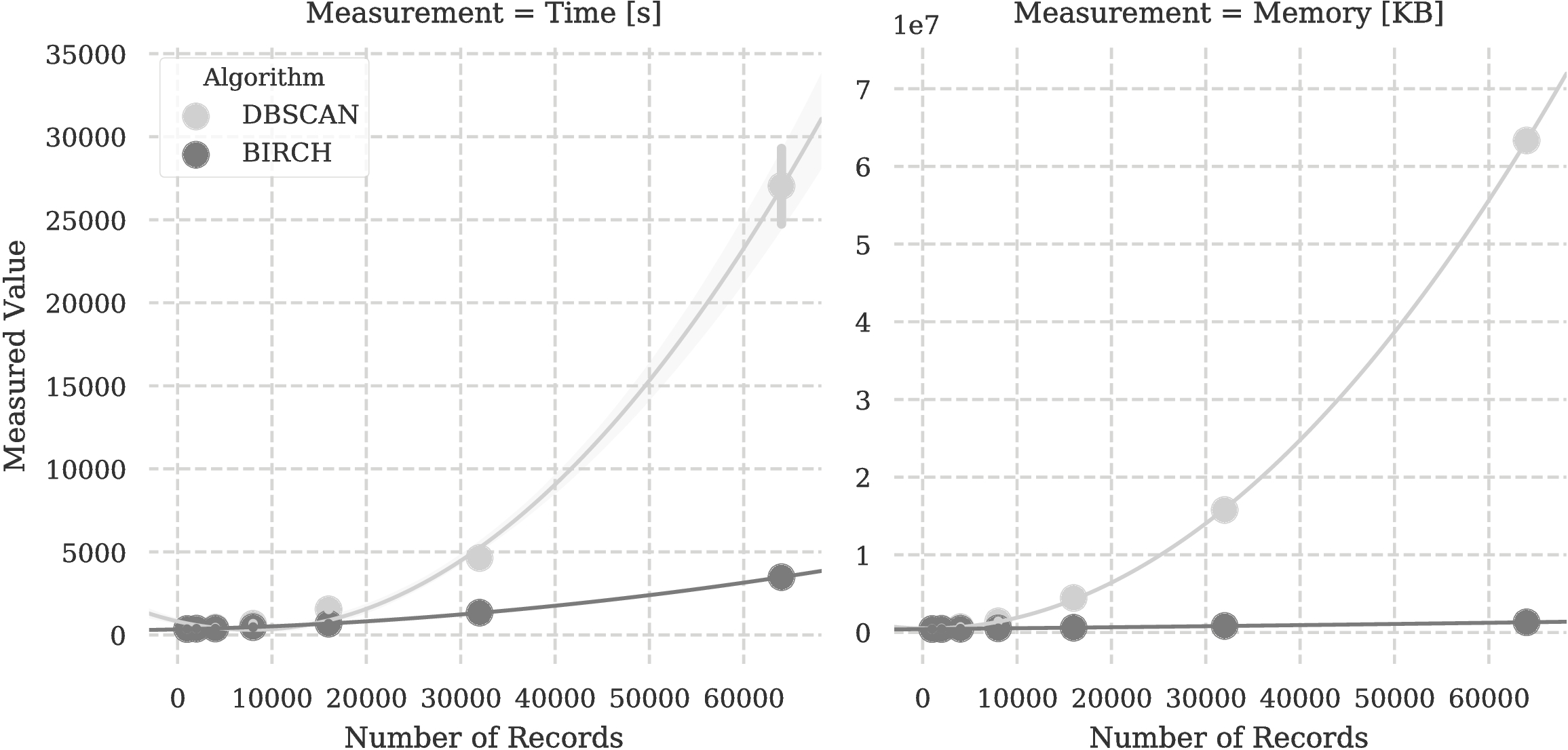 BIRCH vs. DBSCAN. BIRCH vs. DBSCAN.