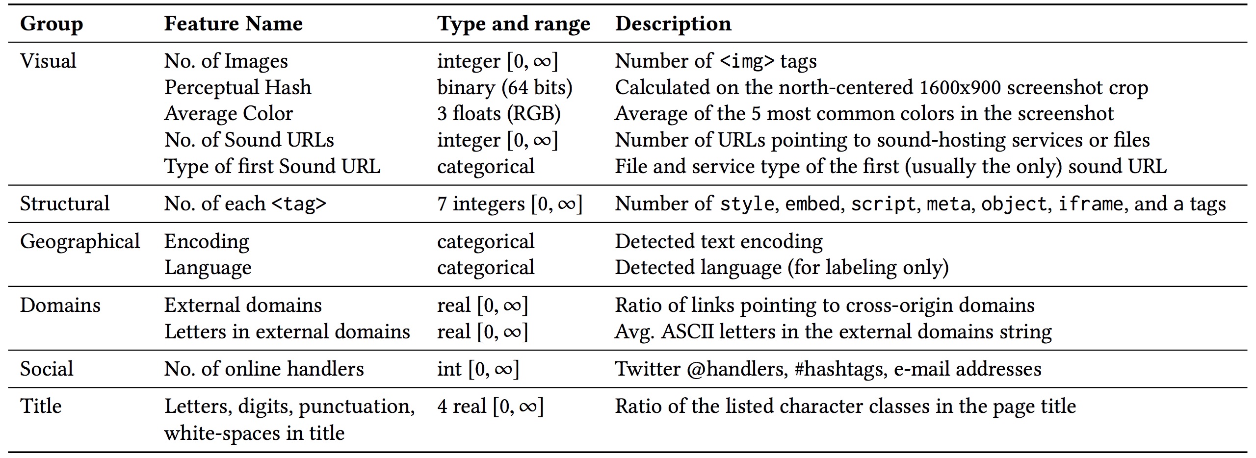 Clustering features that we extract from each deface page. Clustering features that we extract from each deface page.