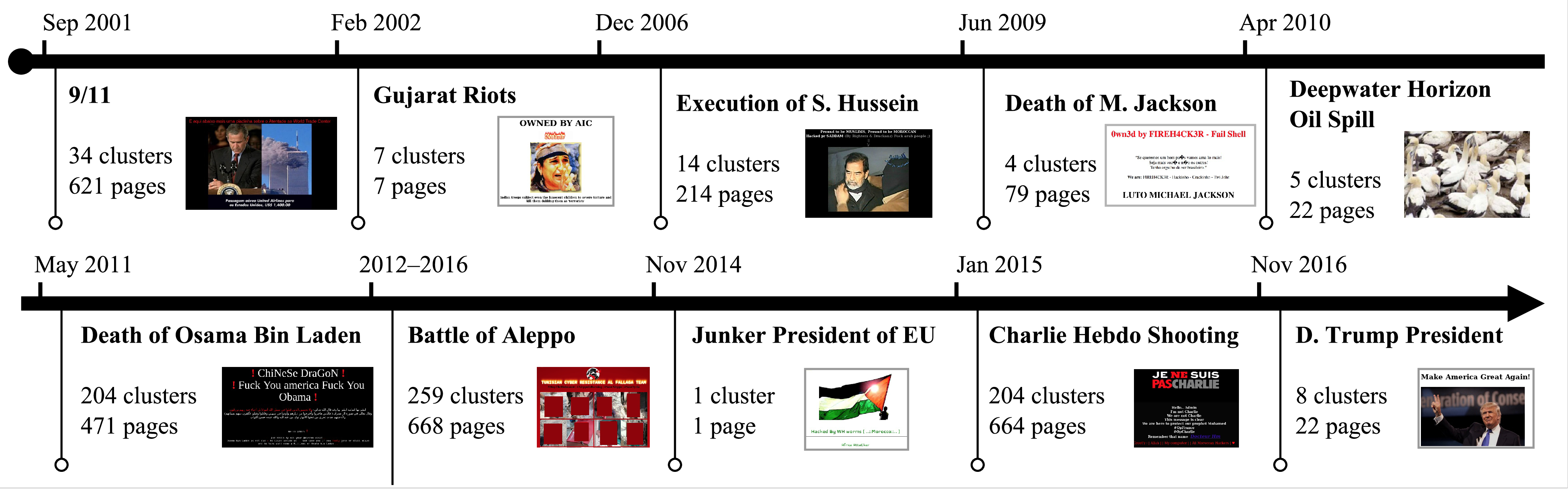 Timeline of Real World Events Timeline of real world events for which we have found evidence in web-deface pages.
