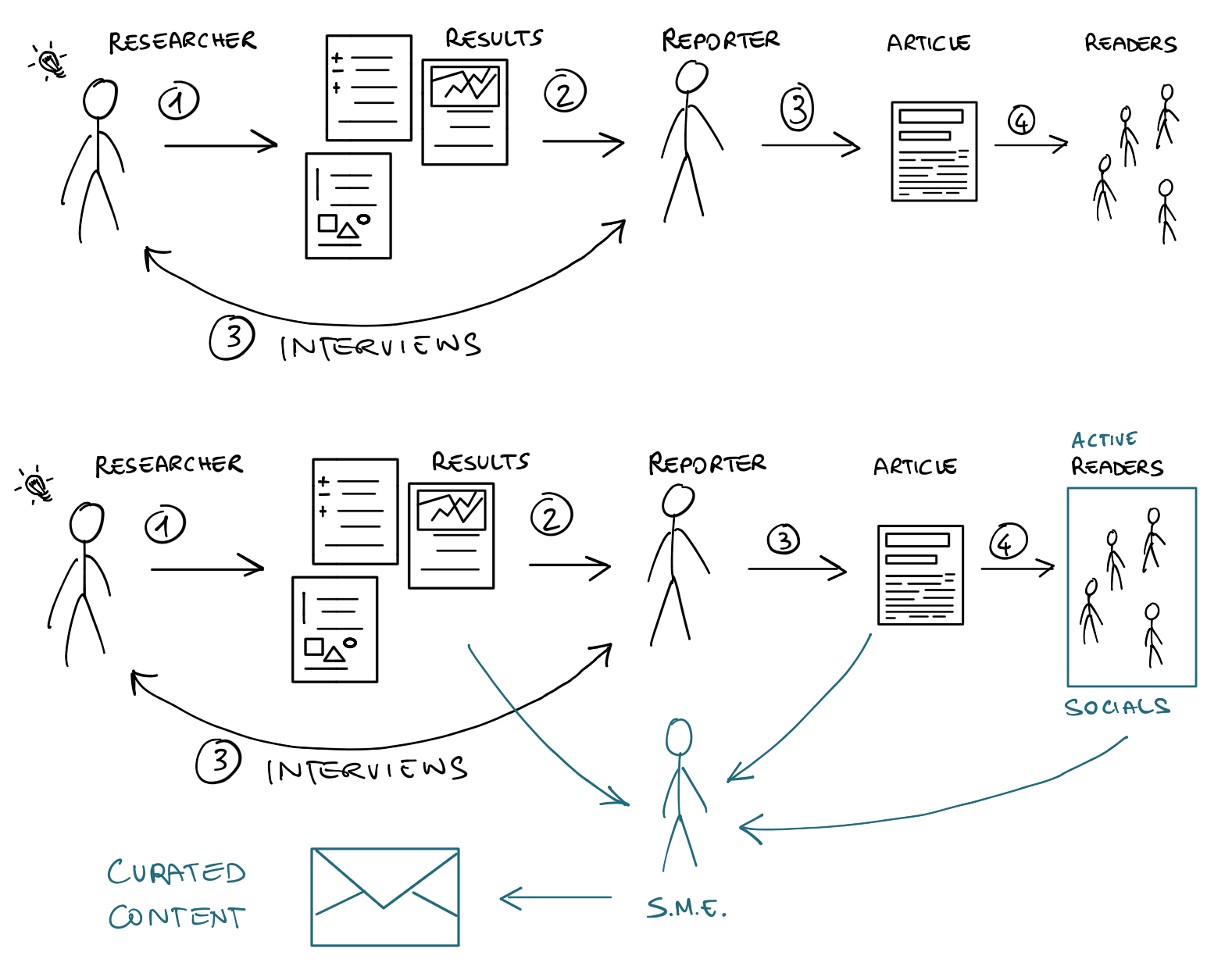 From research to headline